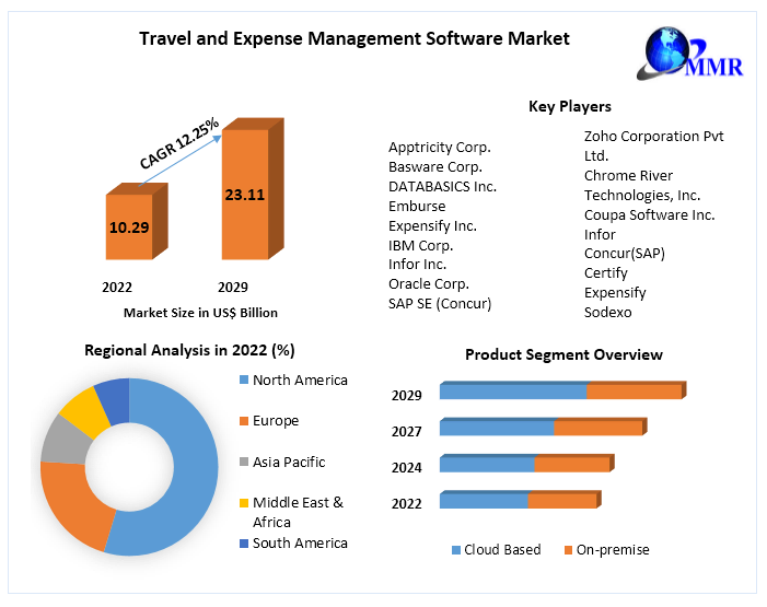 Travel and Expense Management Software Market