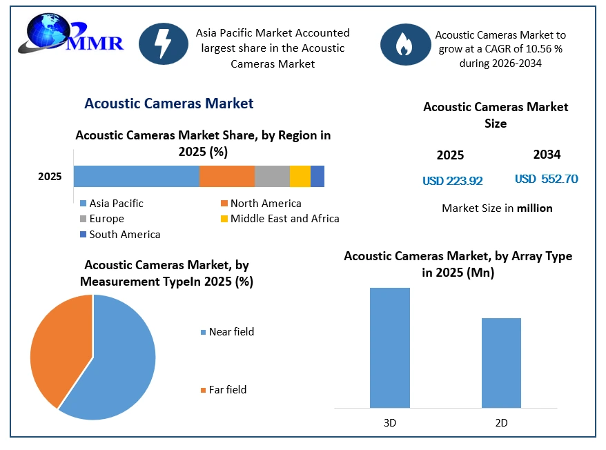 Acoustic Cameras Market Growth (2)