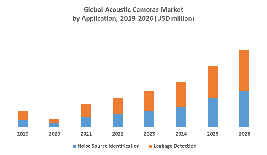 Global Acoustic Cameras Market
