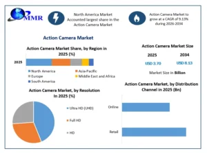 Action Camera Market