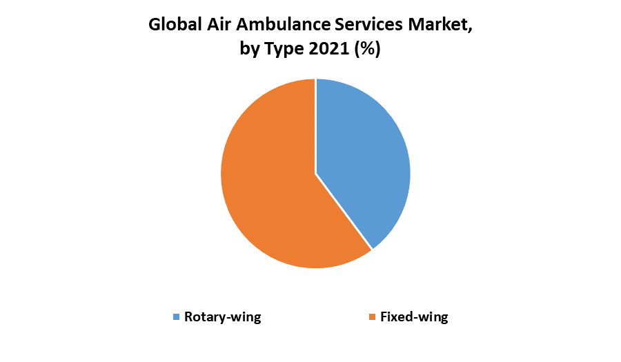 Air Ambulance Services Market 
