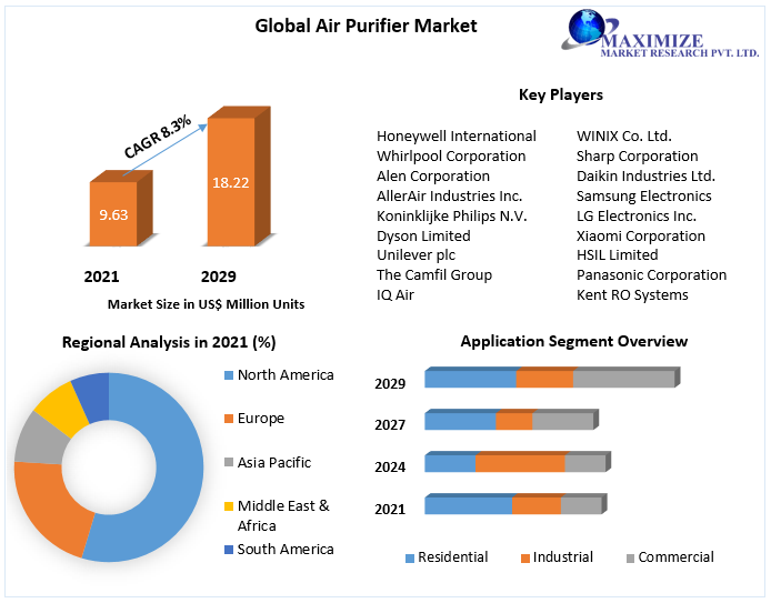 Air Purifier Market: Global Industry Analysis and Forecast (2021-2027)
