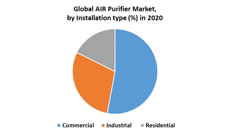 Air Purifier Market by Installation