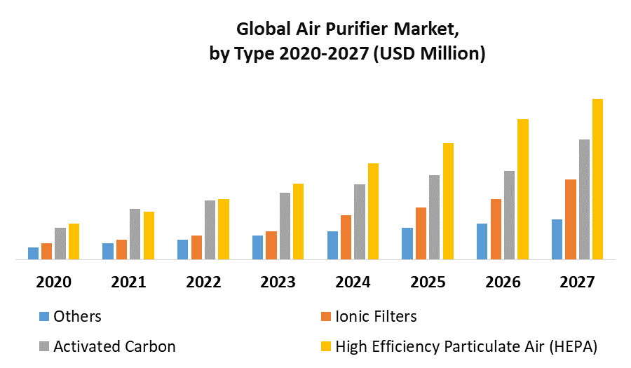 Air Purifier Market by Type
