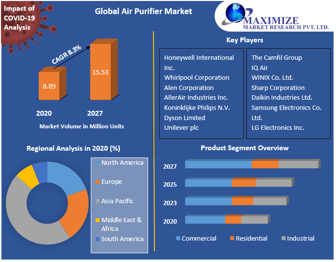 Air Purifier Market: Global Industry Analysis and Forecast (2021-2027)