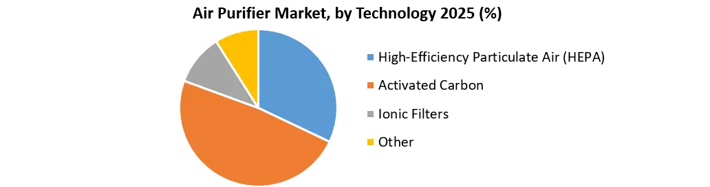 Air Purifier Market