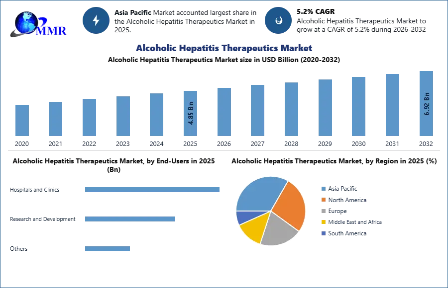 Alcoholic Hepatitis Therapeutics Market