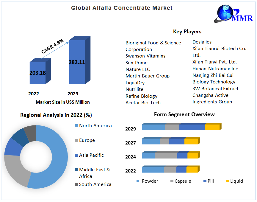 Alfalfa Concentrate Market - Global Industry Analysis and Forecast