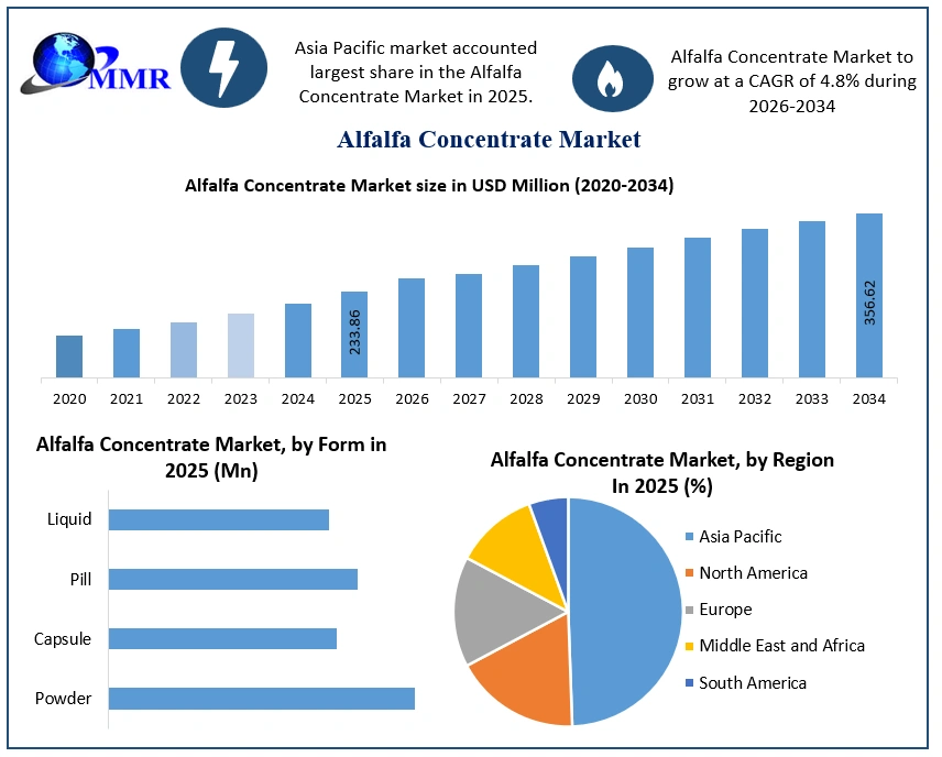 Alfalfa Concentrate Market Growth