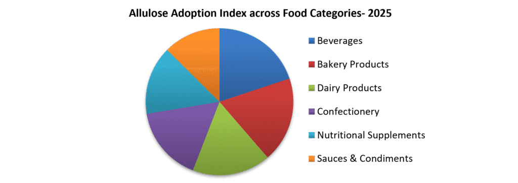 Allulose Adoption Index across Food Categories