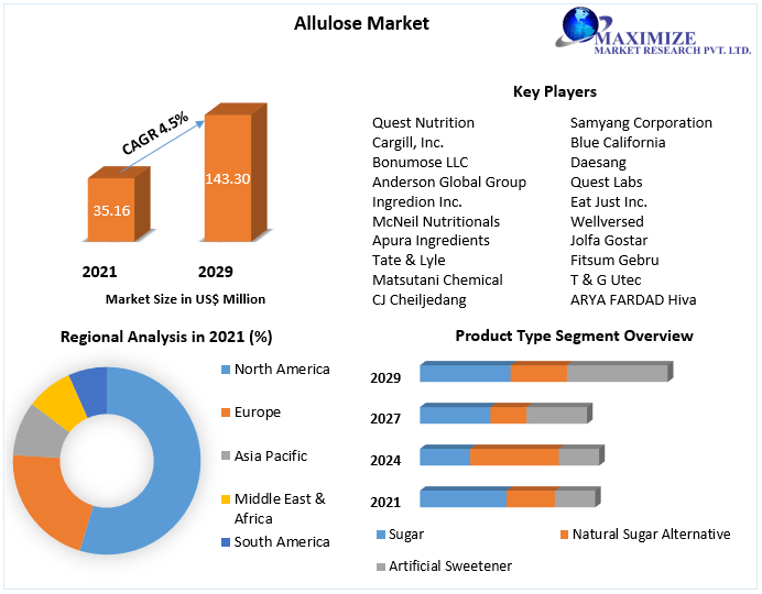 Allulose Market: Global Industry Analysis and Forecast (2022-2029)