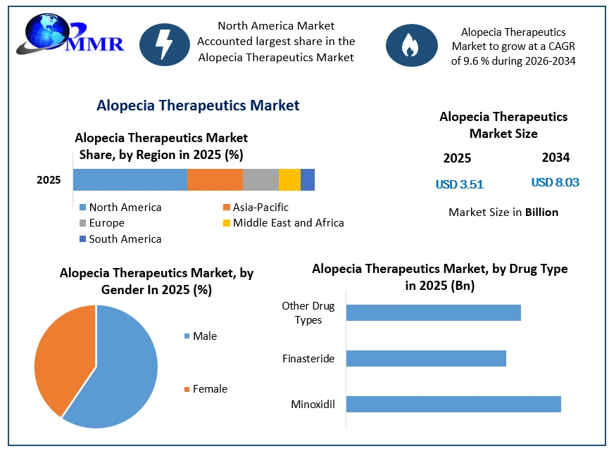 Alopecia Therapeutics Market Growth