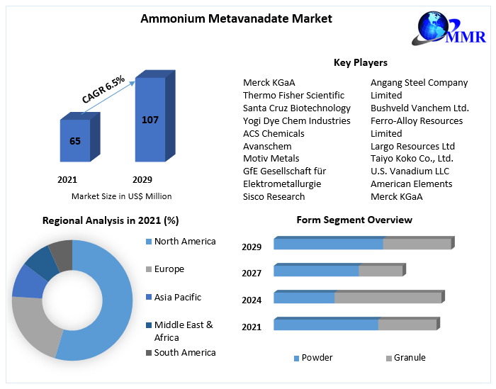 Ammonium Metavanadate Market