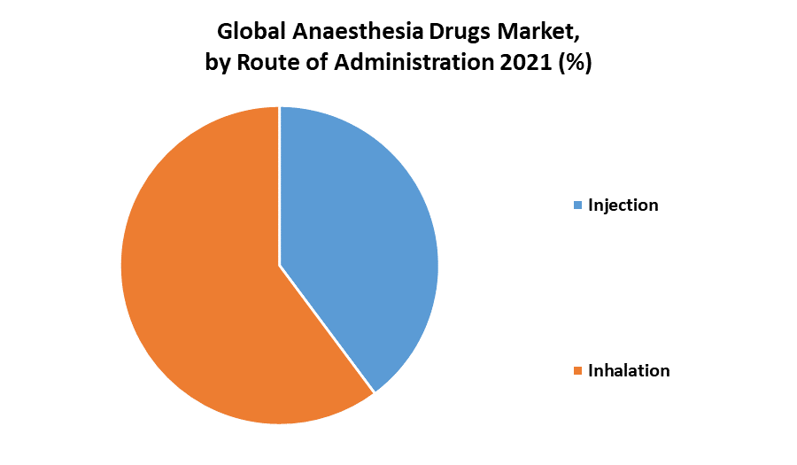 Anaesthesia Drugs Market