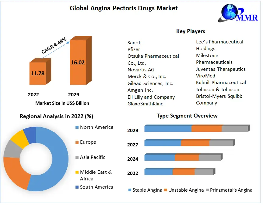 Angina Pectoris Drugs Market