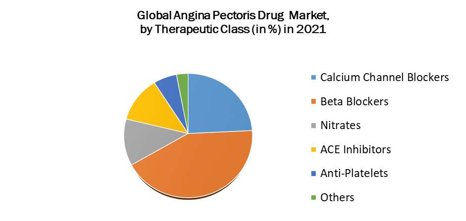 Angina Pectoris Drugs Market