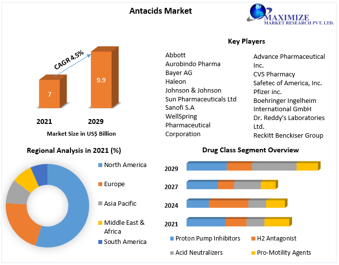 Antacids Market- Global Industry Analysis and Forecast | 2029
