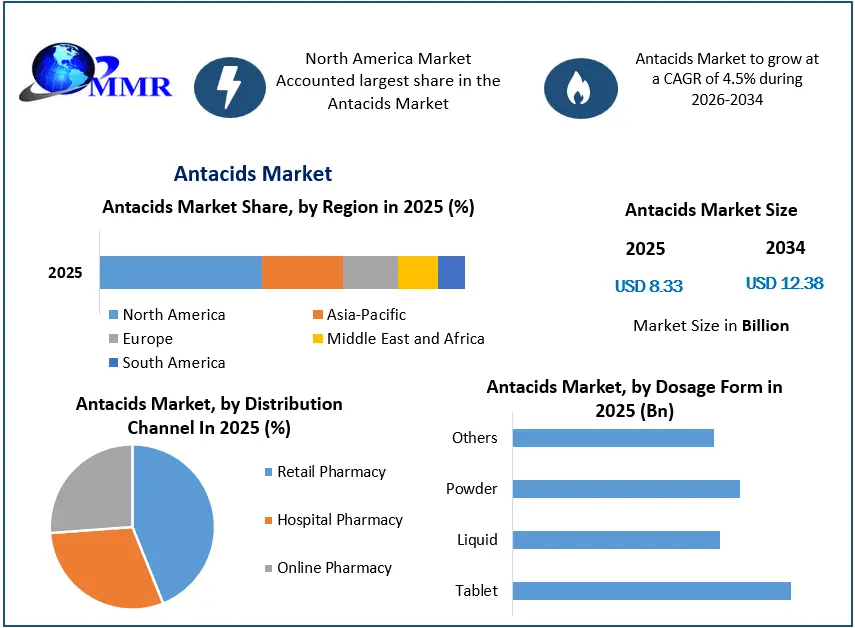 Antacids Market Growth