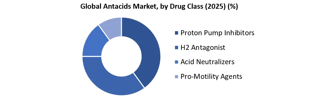 Antacids Market by drug Class