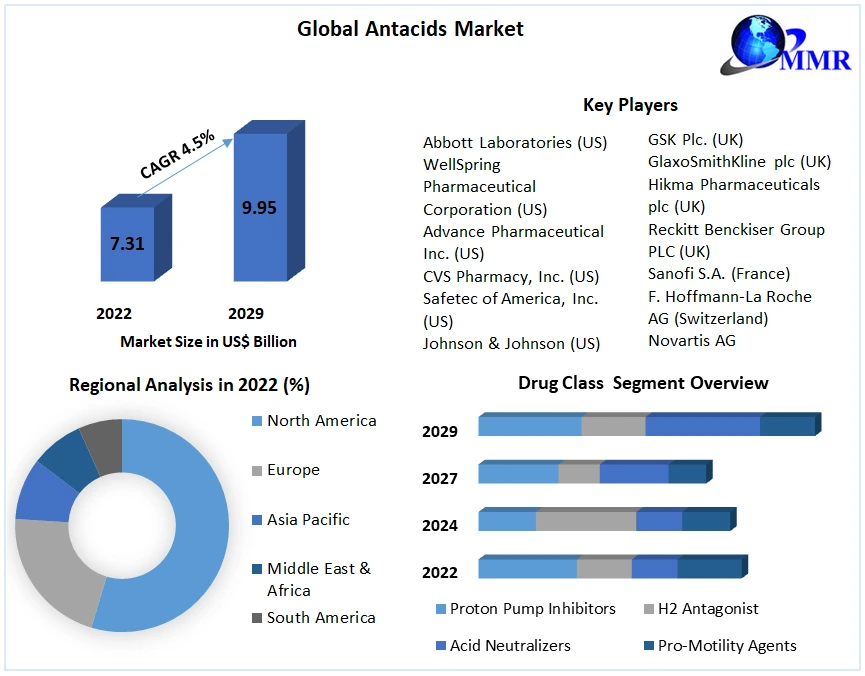 Antacids Market - Industry Analysis and Forecast (2023-2029)