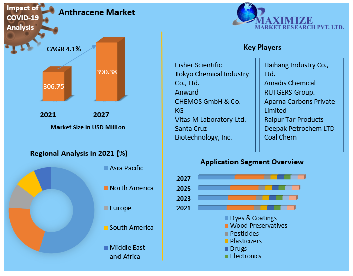 Anthracene Market- Global Analysis and Forecast 2027 by Purity,