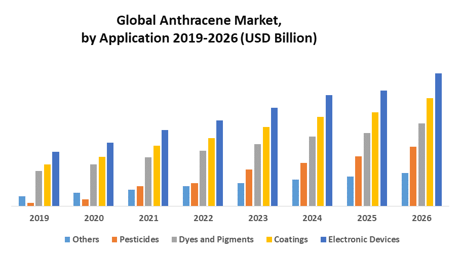 Global Anthracene Market