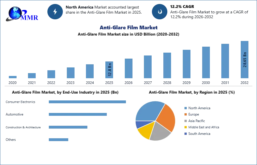 Anti-Glare Film Market