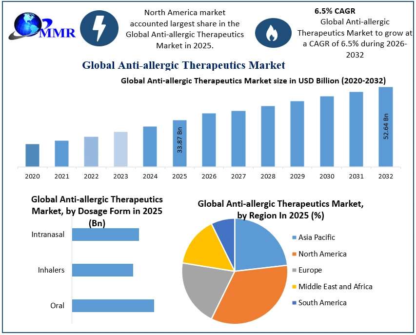 Anti-allergic Therapeutics Market 2025-2032