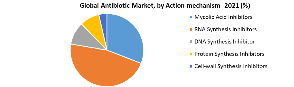 Antibiotic Market
