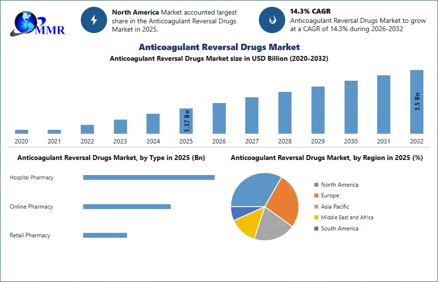 Anticoagulant Reversal Drugs Market