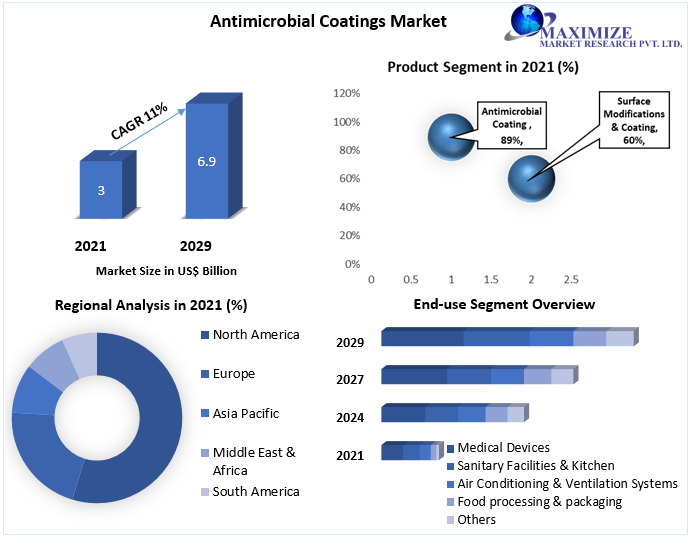 Antimicrobial Coatings Market: Industry Analysis and Forecast (2021-2029)