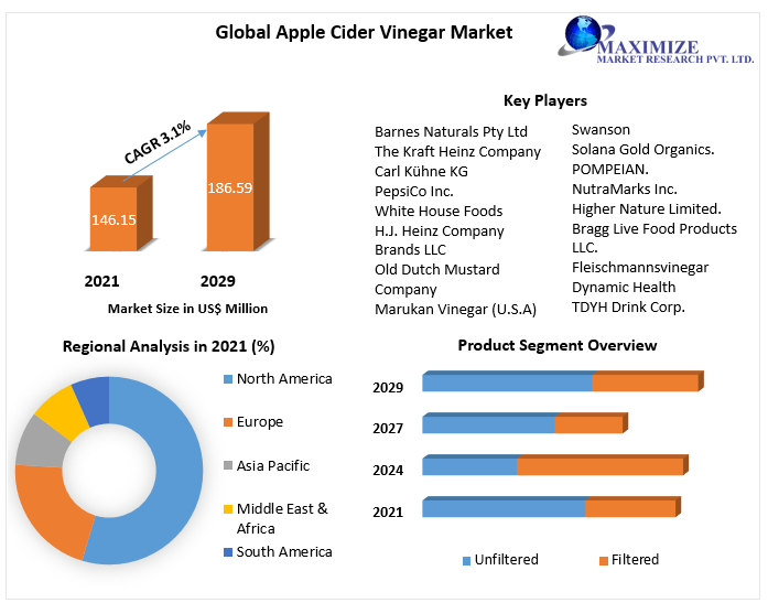 Apple Cider Vinegar Market: Global Industry Analysis and Forecast | 2029
