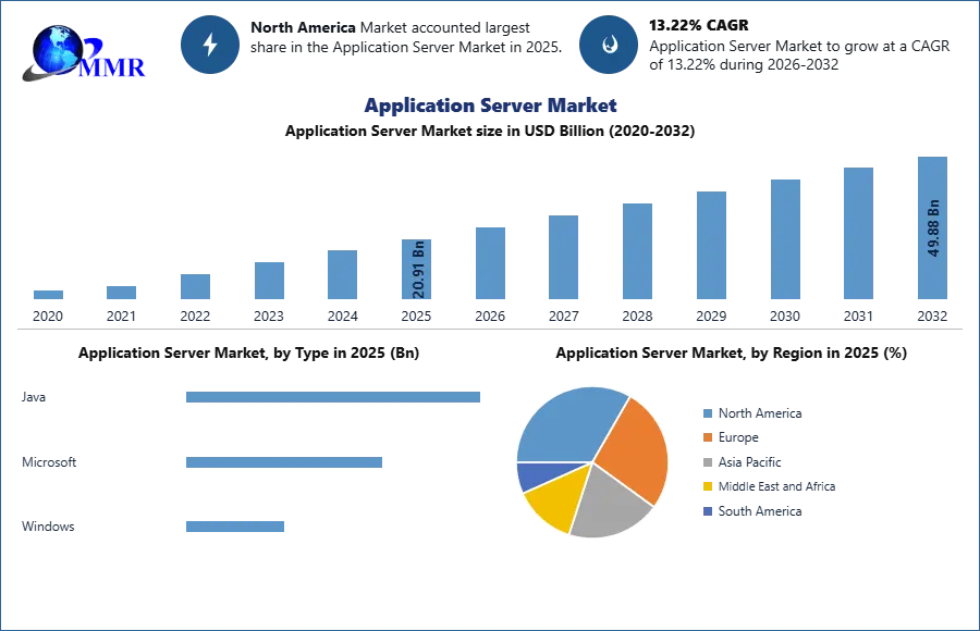 Application Server Market