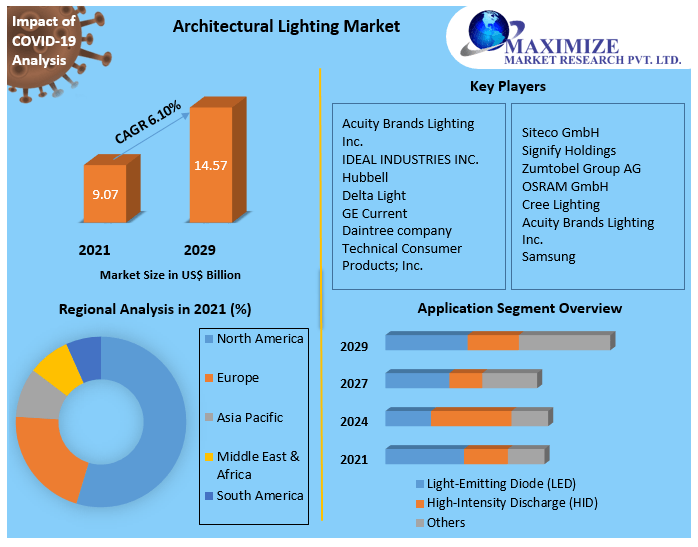 Architectural Lighting Market- Global Industry Analysis and Forecast 2029