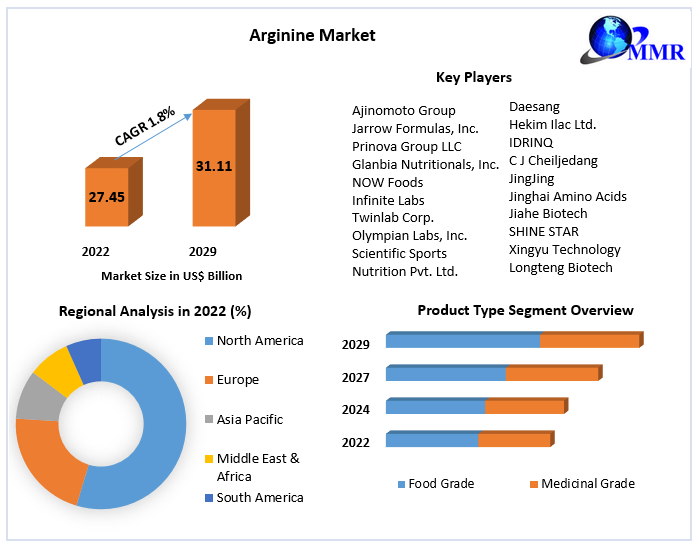 Arginine Market: Global Industry Analysis and Forecast (2023-2029)
