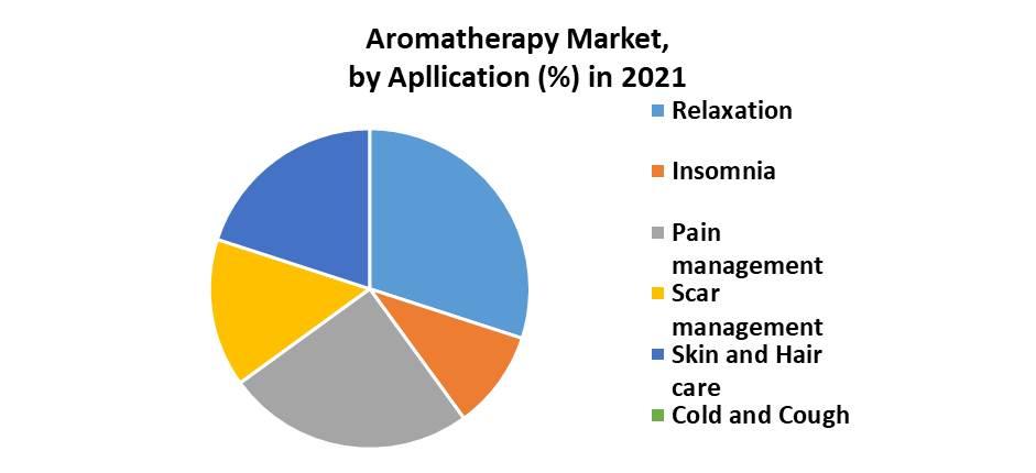 Aromatherapy Market 