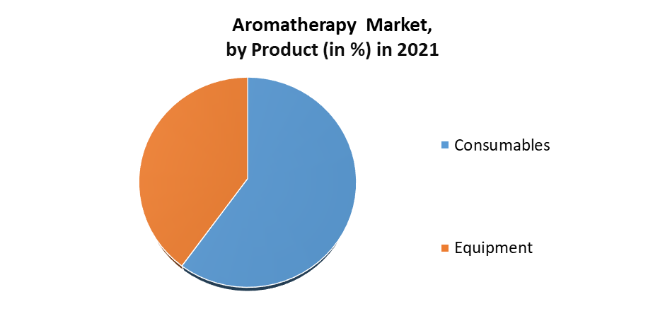 Aromatherapy Market 