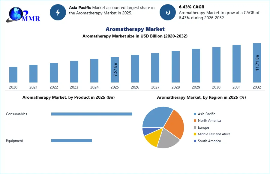 Aromatherapy Market