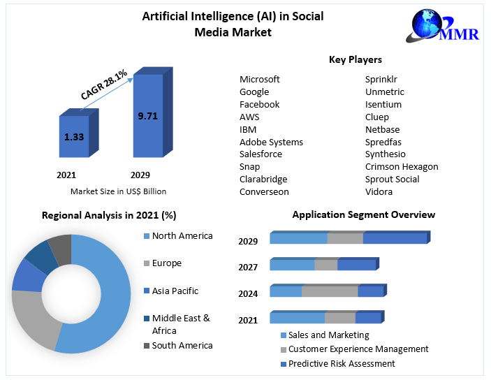 Artificial Intelligence (AI) in Social Media Market- Global Industry Analysis and Forecast 2029