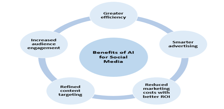Global Artificial Intelligence (AI) in Social Media Market