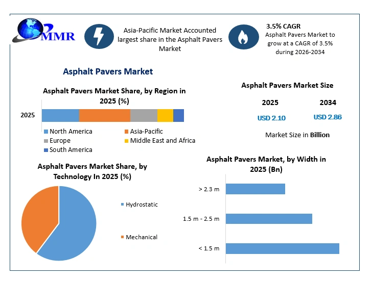 Asphalt Pavers Market Growth