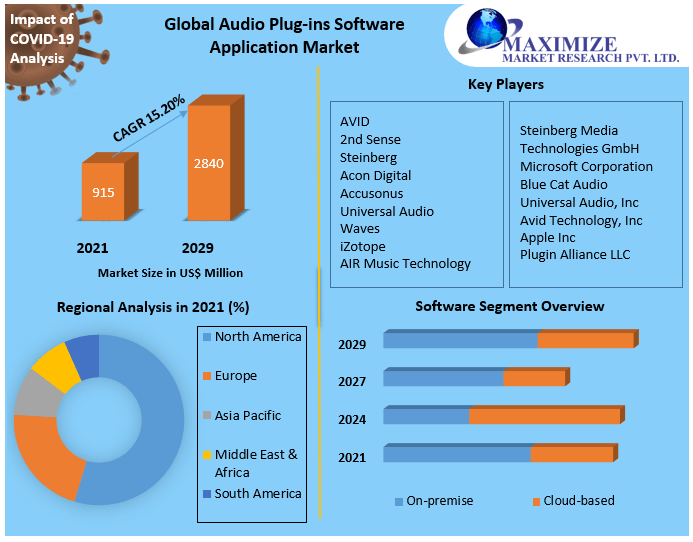 Audio Plug-ins Software Application Market: Global Industry Analysis and Forecast (2021 -2029)