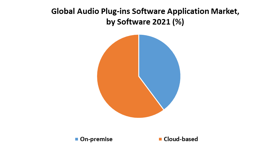 Audio Plug-ins Software Application Market