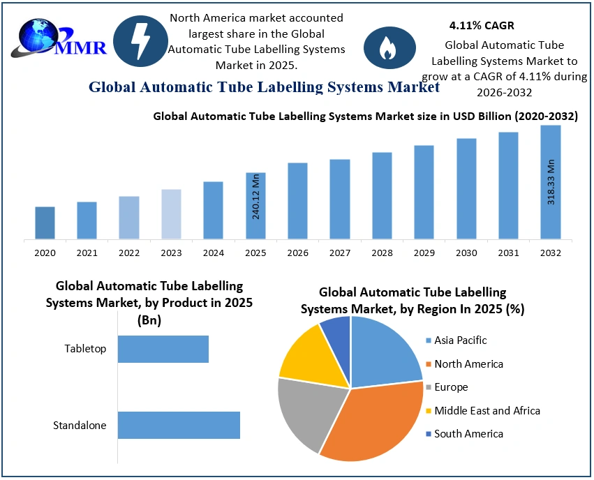 Automatic Tube Labelling Systems Market 2025-2032