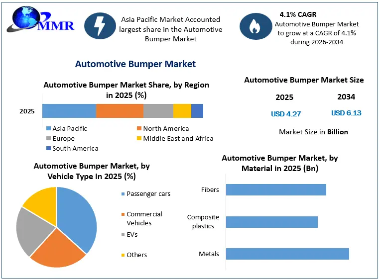 Automotive Bumper Market Growth