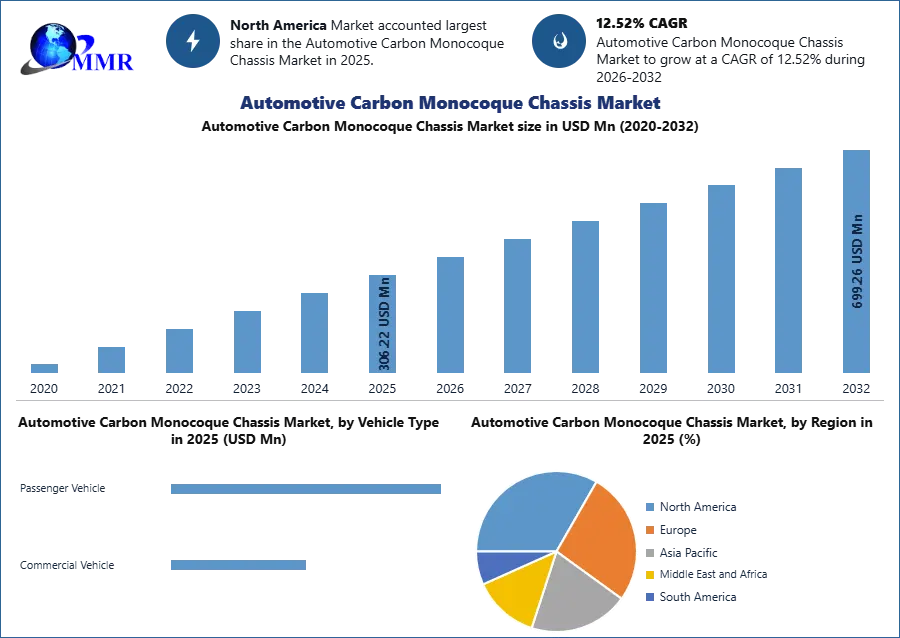 Automotive Carbon Monocoque Chassis Market
