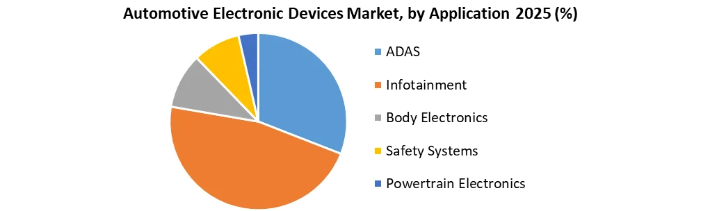 Automotive Electronic Devices Market by application