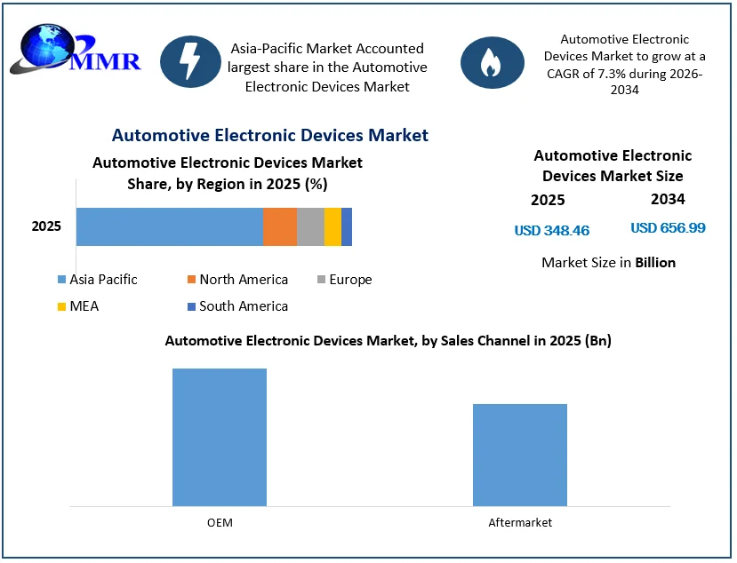 Automotive Electronic Devices Market size