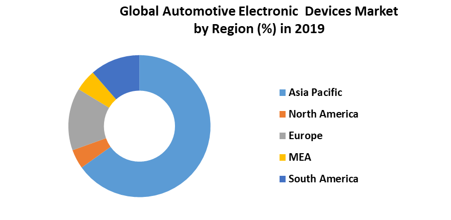 Global Automotive Electronic Devices Market