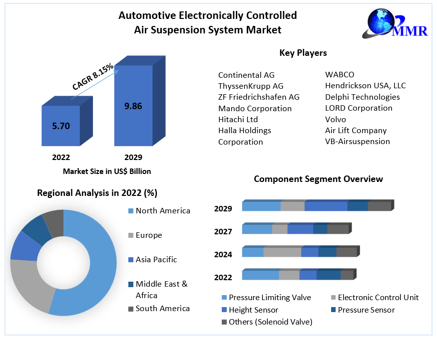 Automotive Electronically Controlled Air Suspension System market